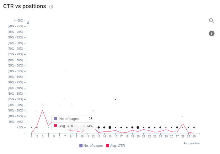 CTR Distribution and Correlations within SEO Crawl Report