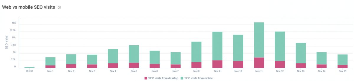 Desktop and Mobile SEO Visits