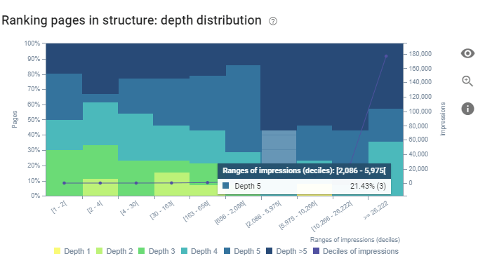 GSC Performance, Click Depth and SEO