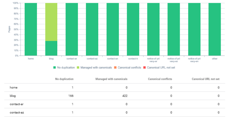 Duplicate Content Detection