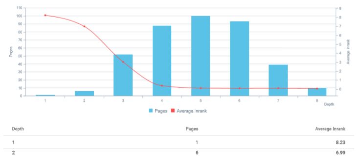 PageRank and Click Depth