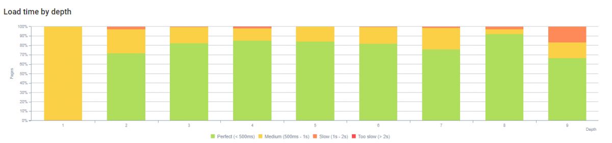 Load time by Page Depth and SEO Crawl