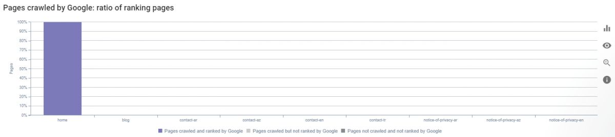 Crawled Pages and Ranking Situation