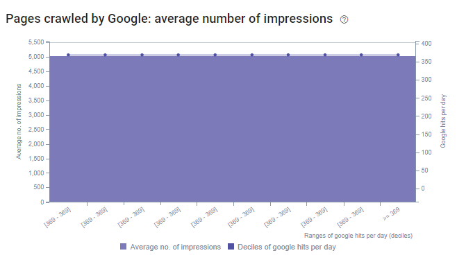 Average Number of Impressions and Log Files.
