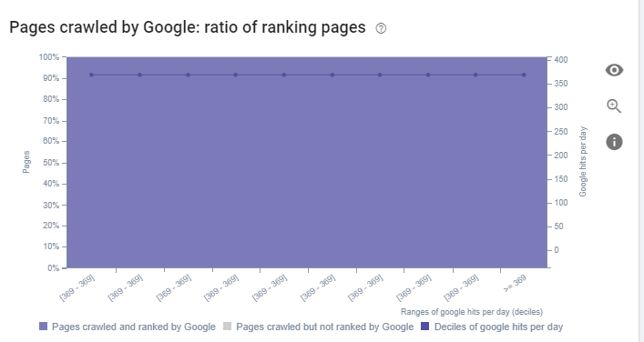 Googlebot Hits and Ranking Correlation