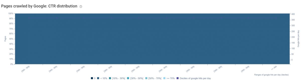 CTR Distribution and Log Analysis