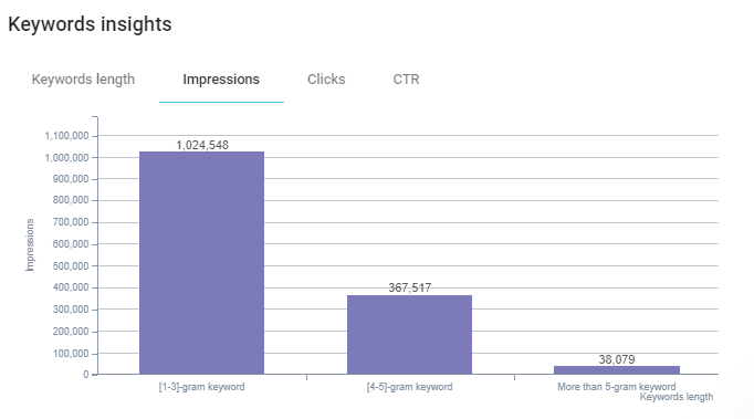 N-gram Analysis, Google Search Console Data and SEO Crawl