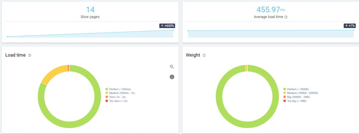 Web Page Performance Metrics for SEO during the Crawl