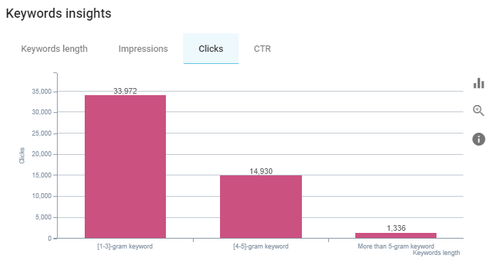 Click Data, N-Gram Analysis and SEO Crawl