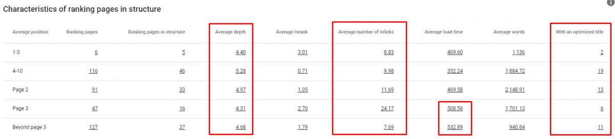 Characteristics of Ranking Pages