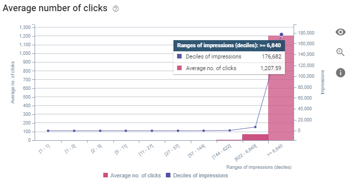 Average Number of Clicks