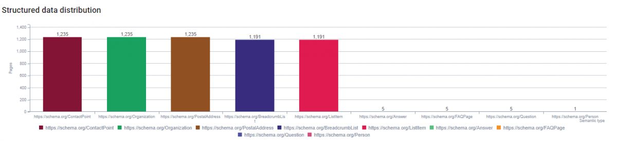 Structured Data Distribution SEO Crawl