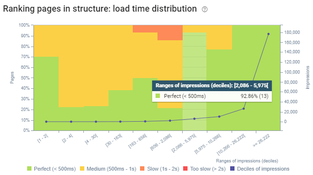 Load Time Distribution for SEO Crawl Report