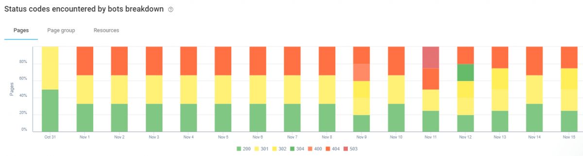 Status Codes and Bots Breakdown