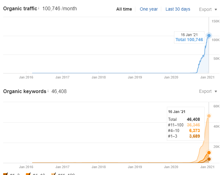 SEO Case Study's Situation According to Ahrefs 2