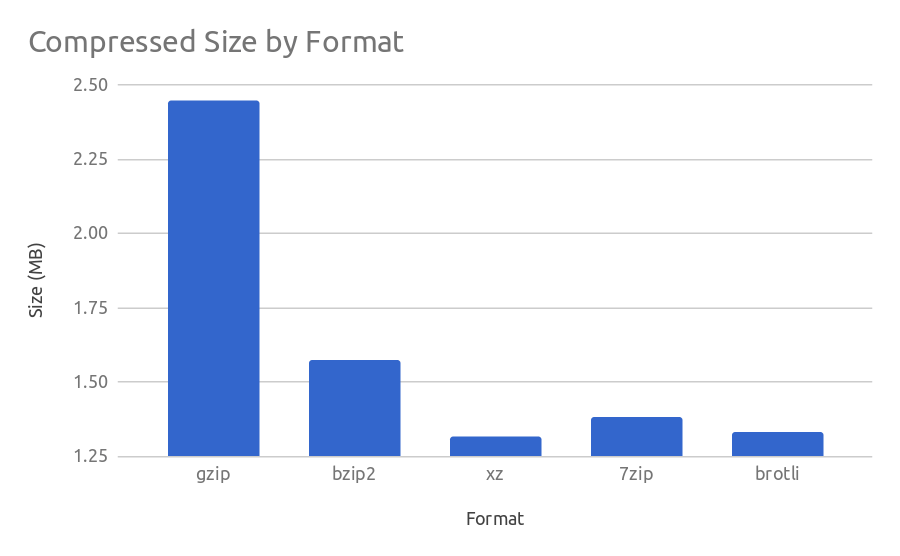 Speed Index and Brotli