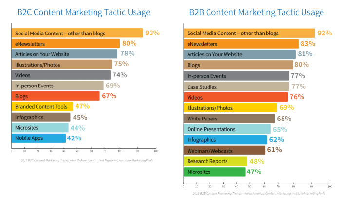 Content Distribution Types