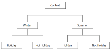 Contextual Hierarchy