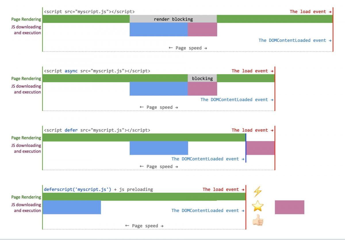 Speed Index and Javascript Deferring