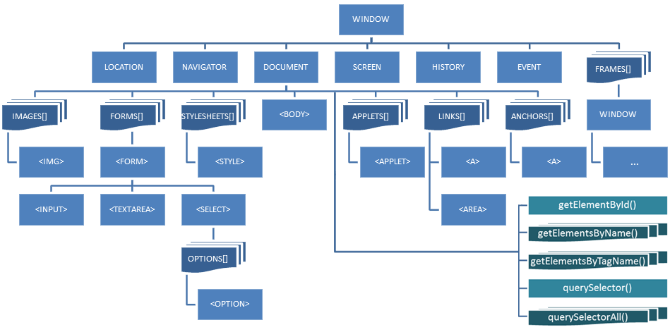 Document Object Model