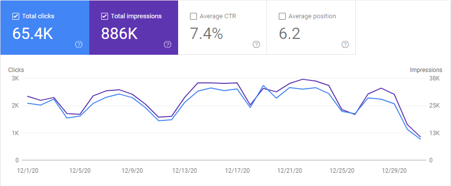 Google Search Console Data for the Last Site's SEO Case Study