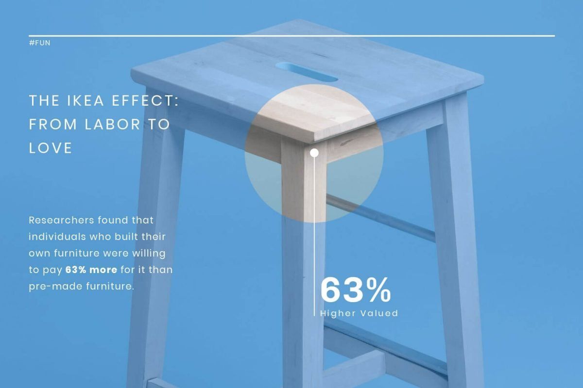 IKEA Effect's Price Effect