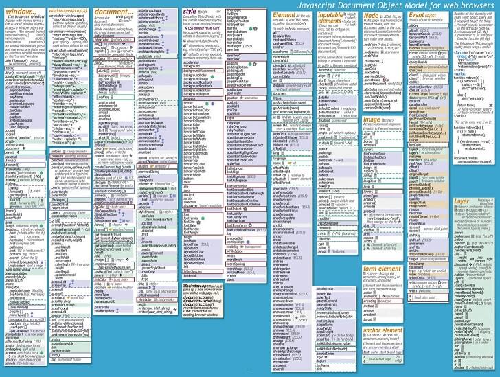 Javascript Document Object Model Methods