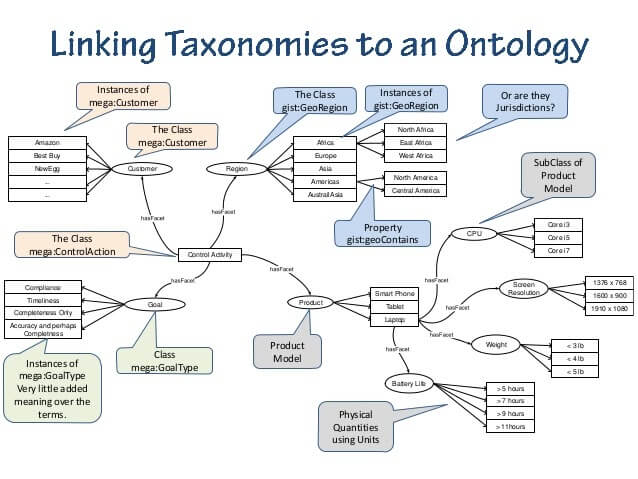 Taxonomy Ontology