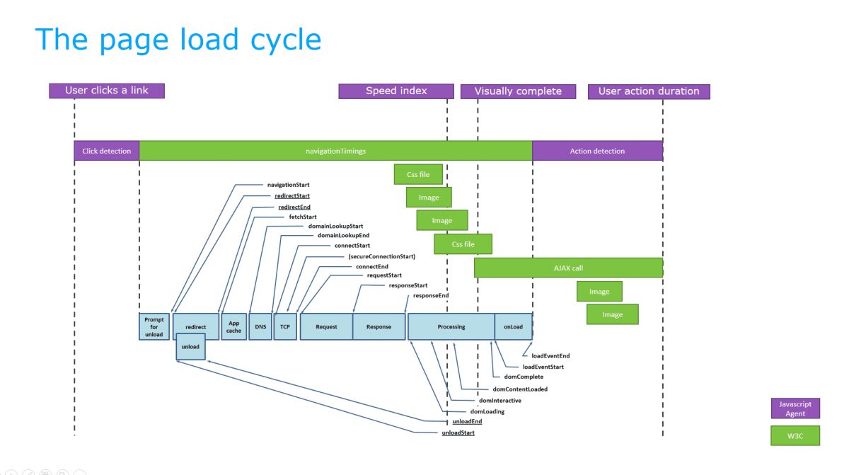 Page Load Cycle Example