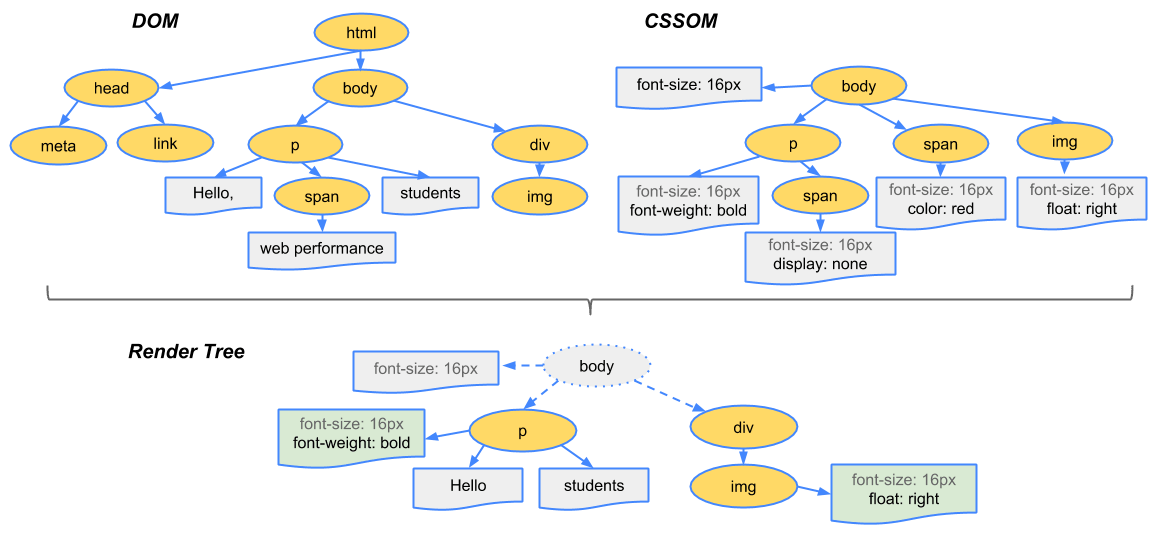 Render Tree