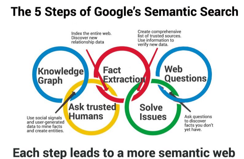 Google's Semantic Search