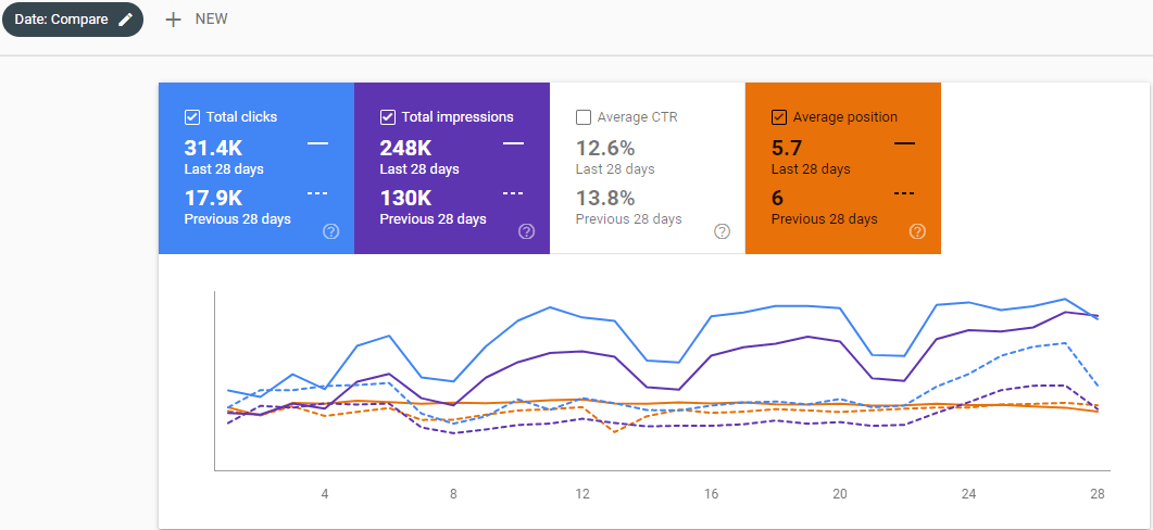 Last 28 Days of Comparison