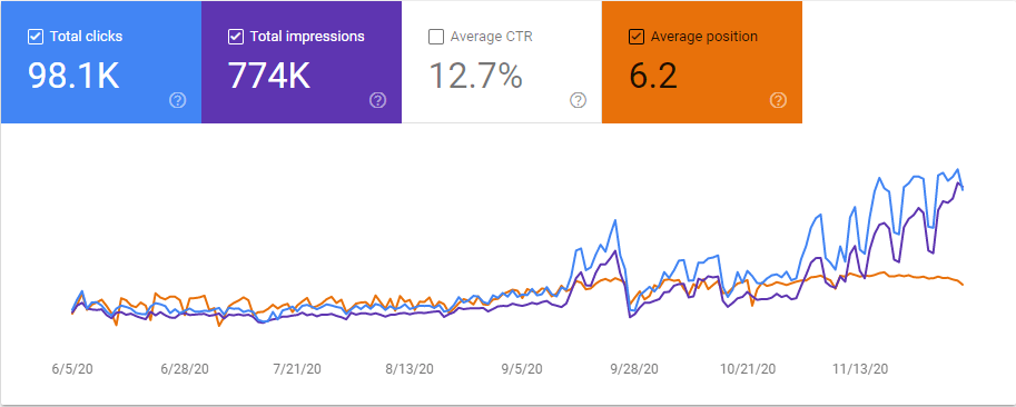 Third Site's SEO Case Study Graphic