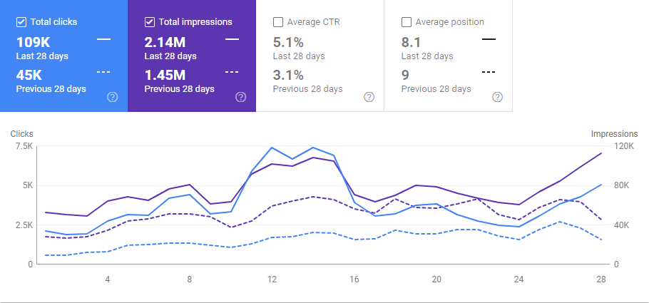 SEO Case Study