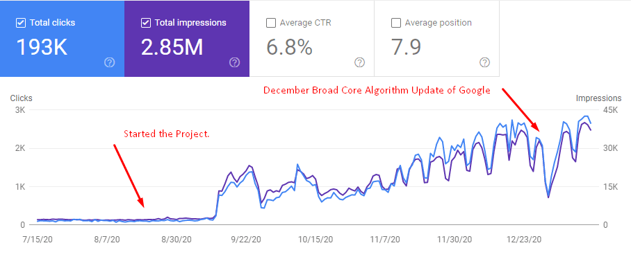 Core Algorithm Update December 2020 SEO Case Study