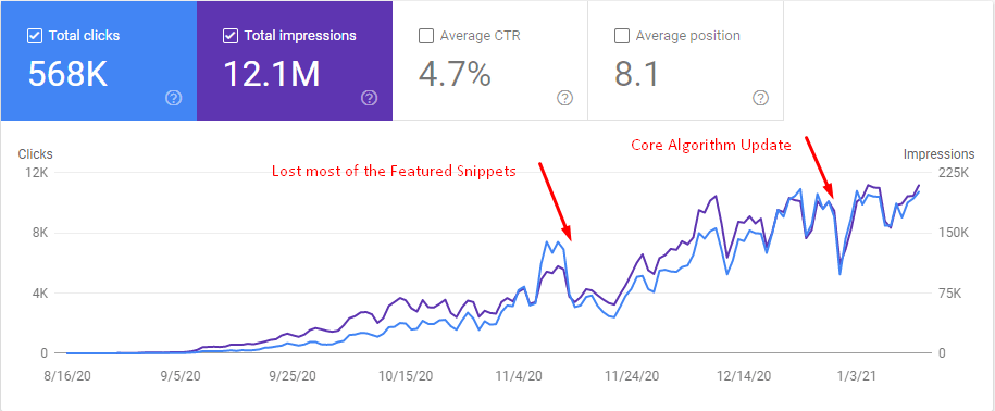 SEO Case Study Organic Traffic Increase