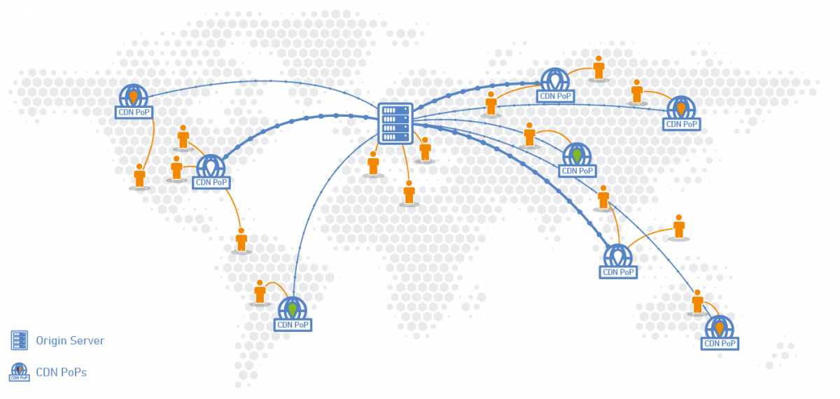 Speed Index and CDN Usage