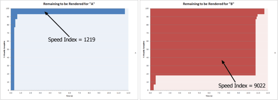 Visual Completeness Progress Above the Line Methodology