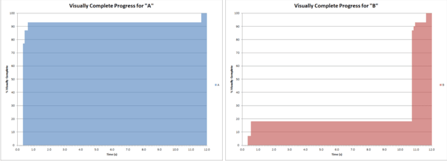 Visually Complete Progress Curve