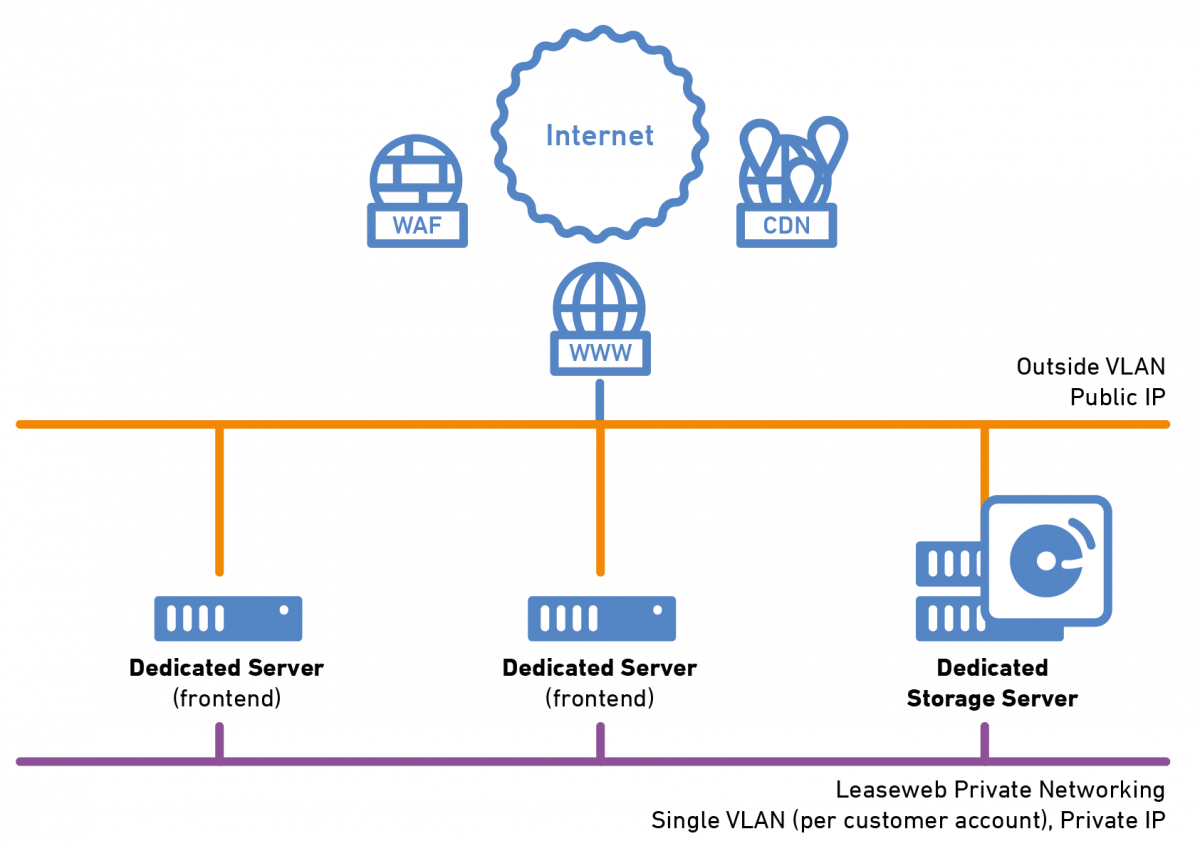 Server Infrastructure and Speed Index