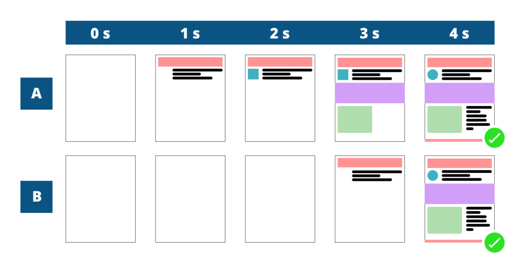 Speed Index Visual Completeness