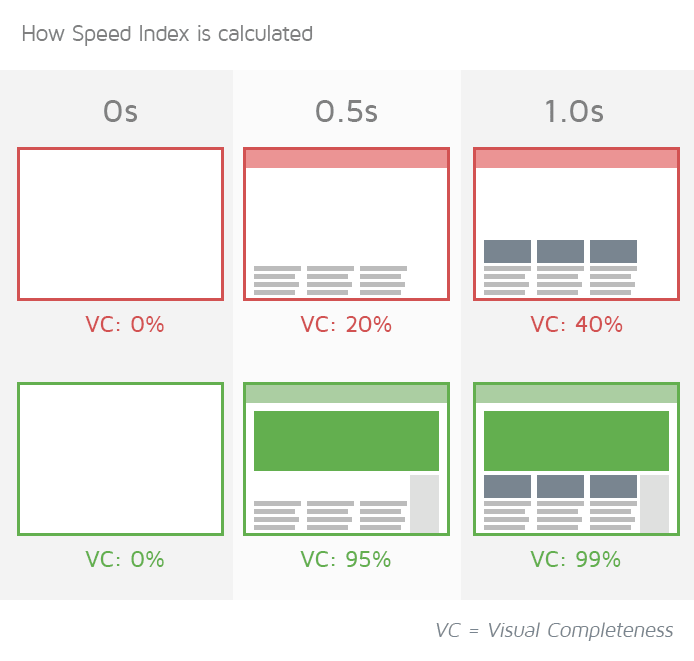 Speed Index Representation Visualization