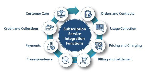 Subscription Economy Cycle