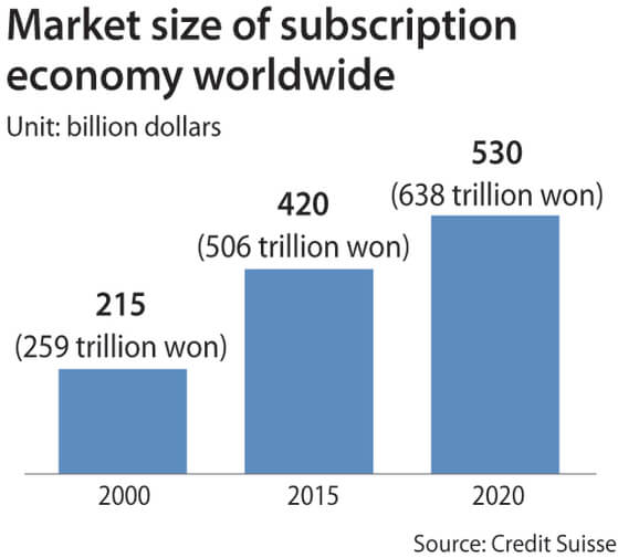 Subscription economy size