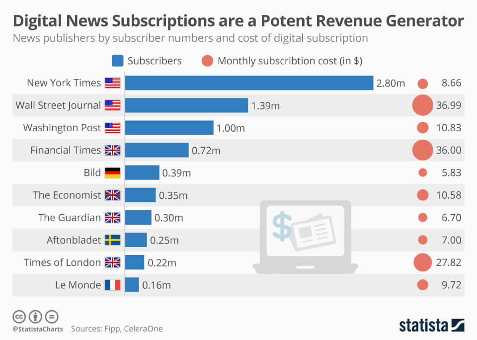 Subscription Economy and News Publishers Revenues