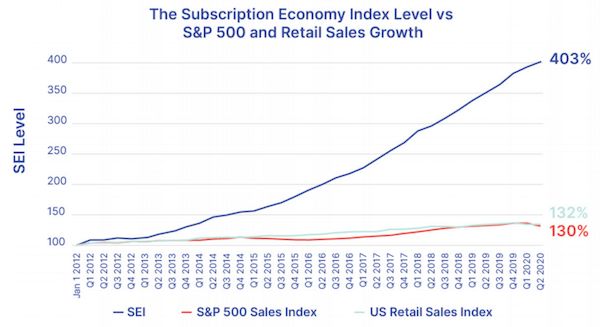 Subscription Economy Index Level