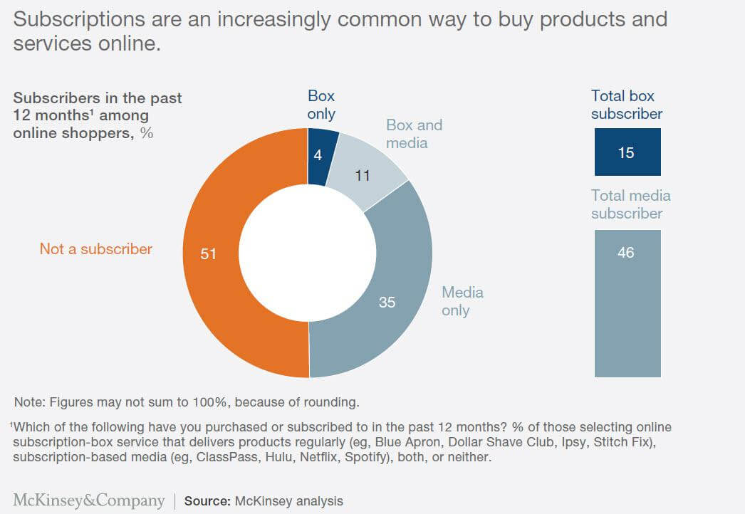 Subscription Economy and Product