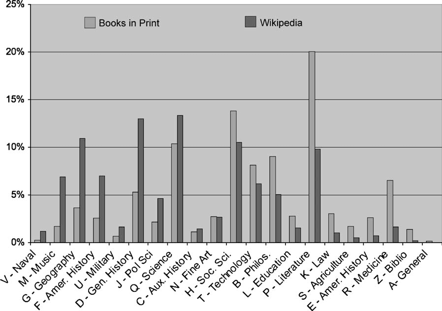 Books in Print and Information in Wikipedia