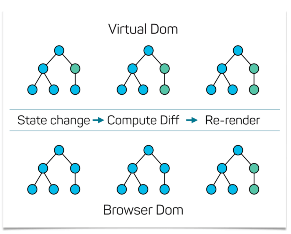 Speed Index Virtual DOM