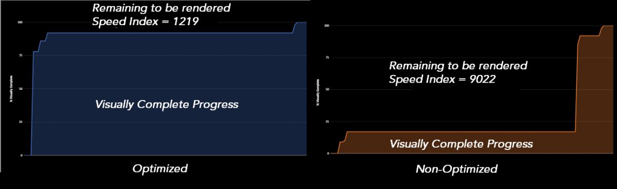 Visual Complete Progress Curve